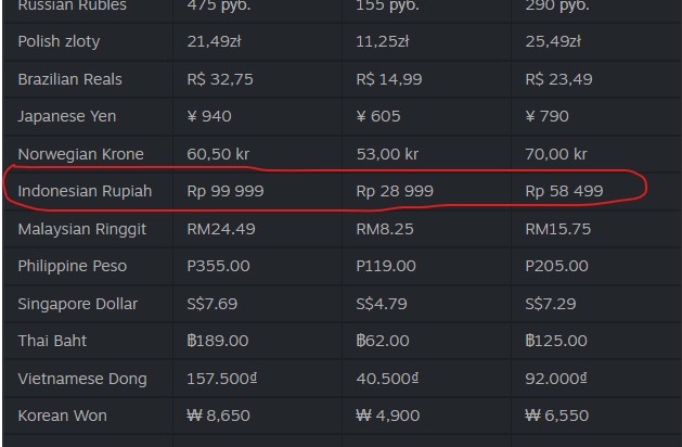 Steam Rilis Data Mengejutkan Soal Gamer Indonesia Ternyata Ini yang Bikin Banyak Game Terasa Mahal
